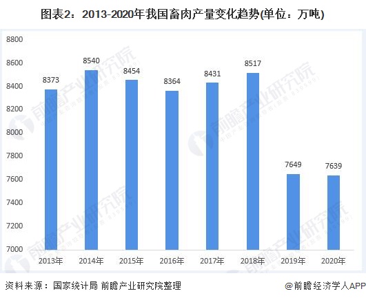 图表2：2013-2020年我国畜肉产量变化趋势(单位：万吨)