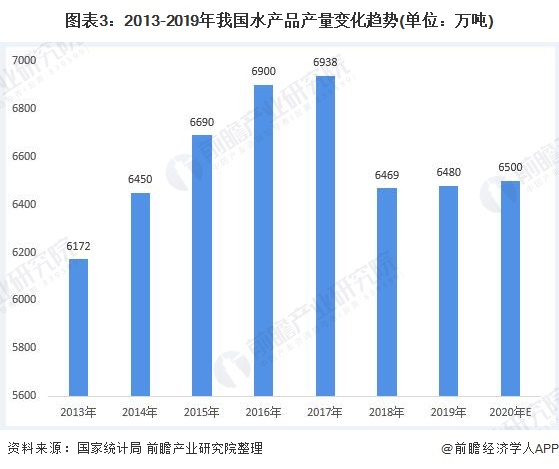 图表3：2013-2019年我国水产品产量变化趋势(单位：万吨)