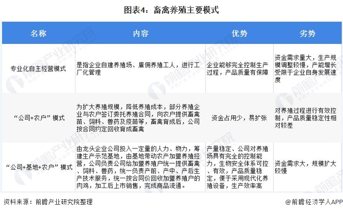 图表4：畜禽养殖主要模式