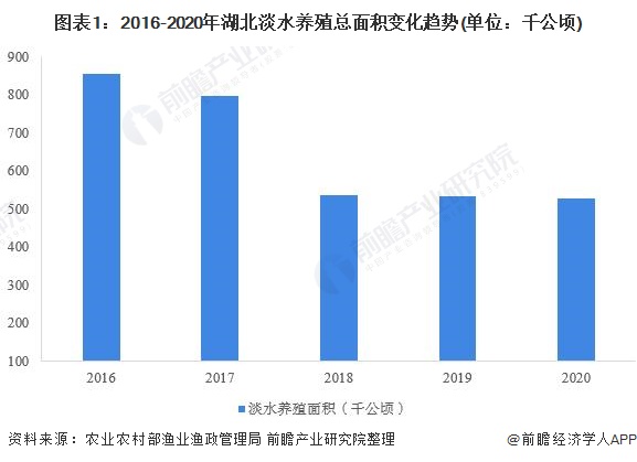 2022年湖北省淡水养殖市场运行情况分析 淡水养殖产量产值齐创新高【组图】