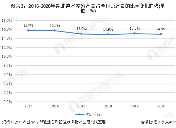 图表3：2016-2020年湖北淡水养殖产量占全国总产量的比重变化趋势(单位：%)