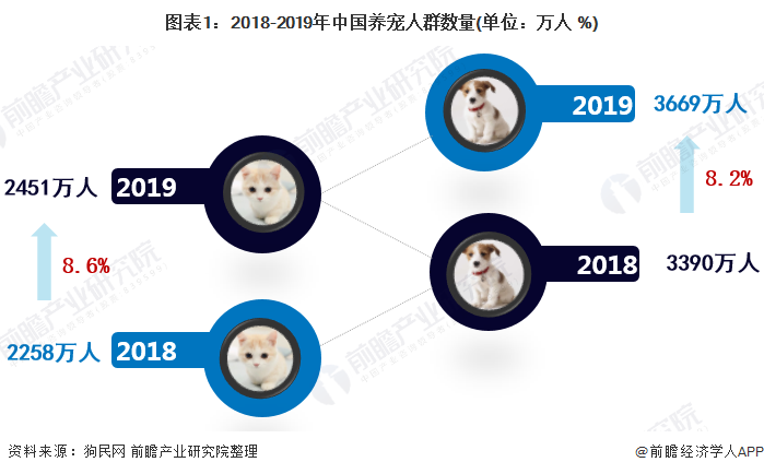 2020年中国宠物行业发展现状分析：全国养宠人数保持8%以上增速增长