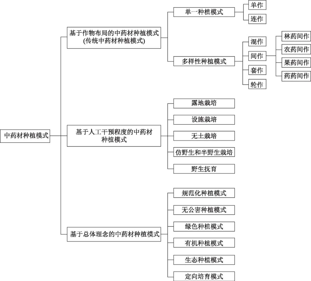 我国中药材种植模式研究进展