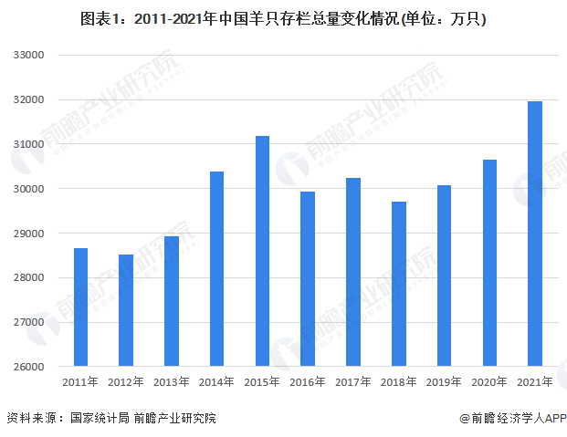 2023年中国羊养殖行业发展现状及发展趋势分析 全国羊只存栏总量快速增长【组图】