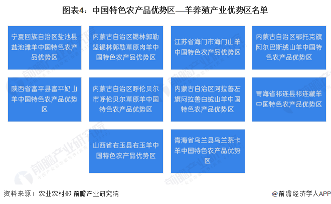 图表4：中国特色农产品优势区——羊养殖产业优势区名单