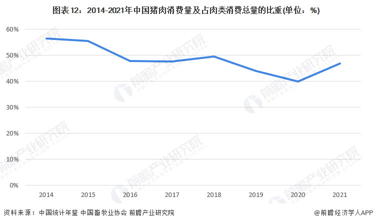 图表12：2014-2021年中国猪肉消费量及占肉类消费总量的比重(单位：%)