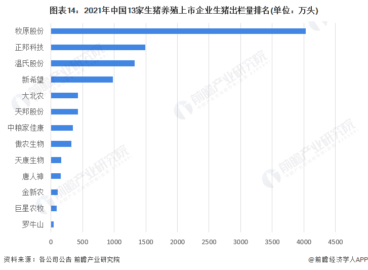 图表14：2021年中国13家生猪养殖上市企业生猪出栏量排名(单位：万头)