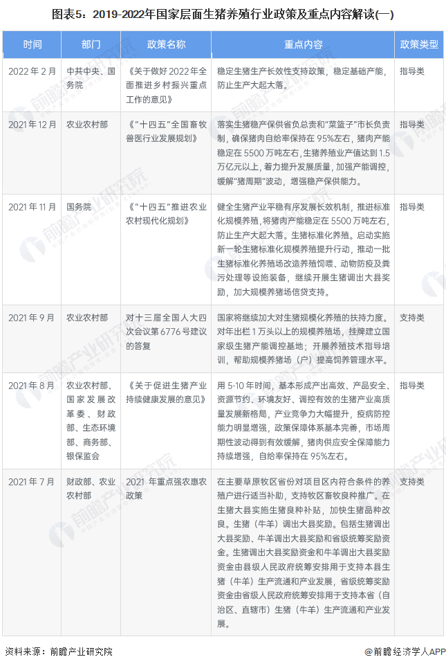 图表5：2019-2022年国家层面生猪养殖行业政策及重点内容解读(一)