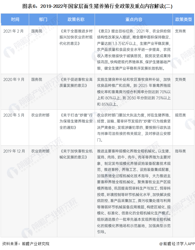 图表6：2019-2022年国家层面生猪养殖行业政策及重点内容解读(二)