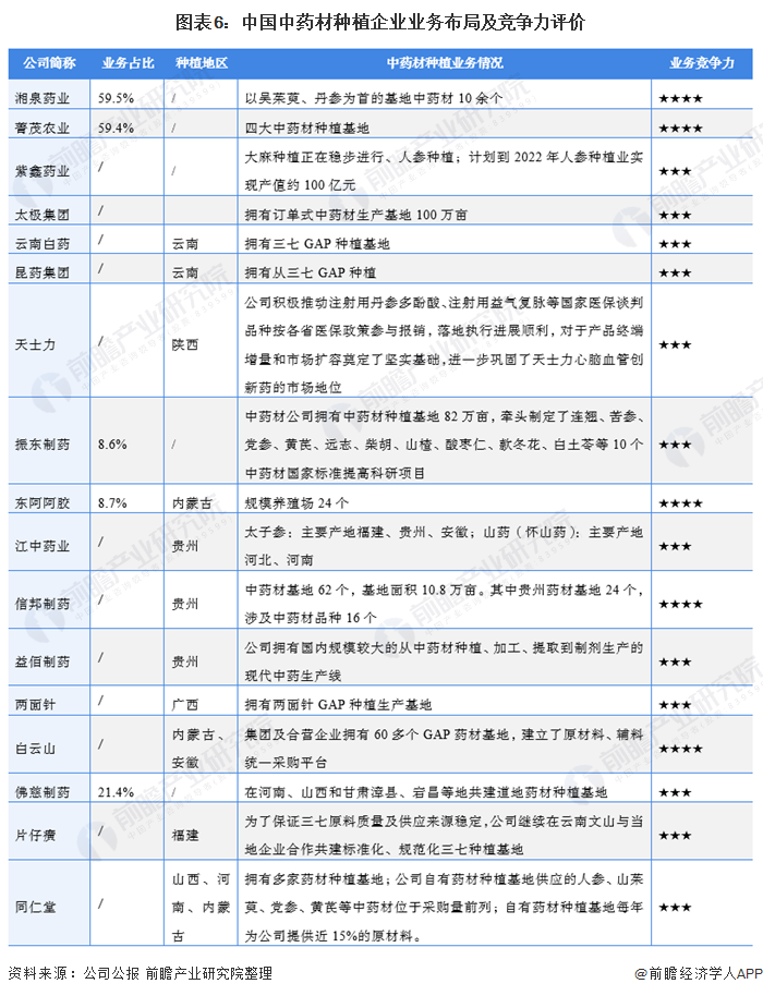 图表6：中国中药材种植企业业务布局及竞争力评价