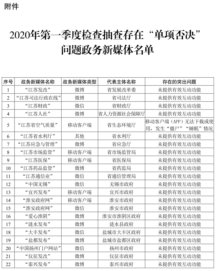 江苏省政府办公厅关于2019年全省政务新媒体监管工作和2020年第一季度检查抽查