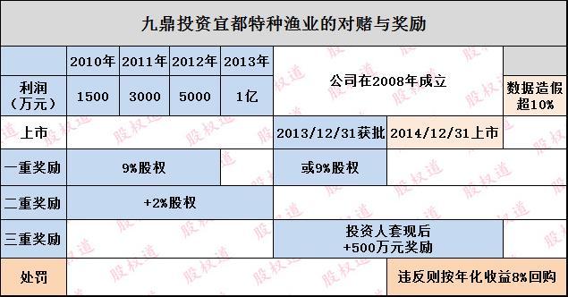 别人对赌失败创始人出局，他们三重奖励失败创始人也出局