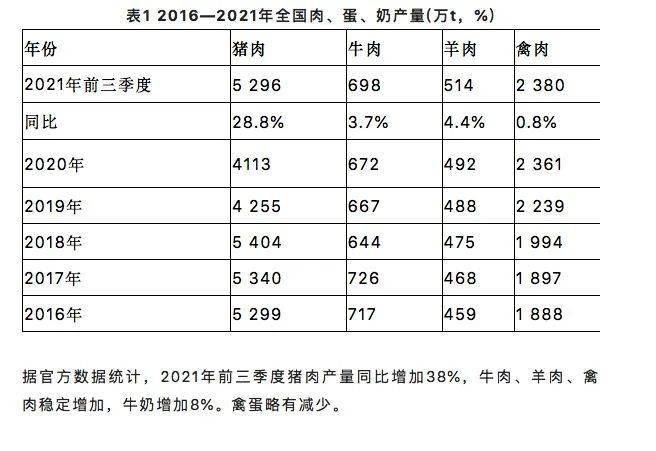 蛋鸡、肉鸡（白羽、黄羽、817）、种鸡、肉鸭最新数据分析！