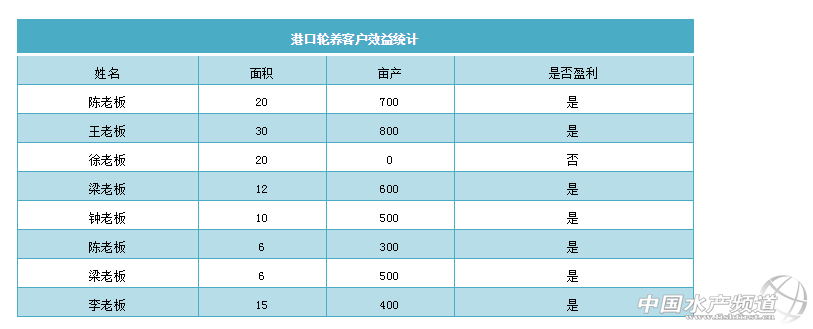 如何提高对虾养殖的成功率和盈利水平？