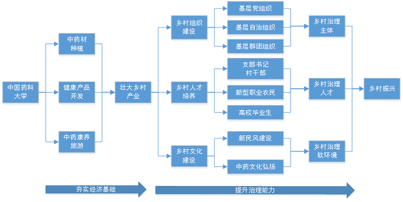 中药产业赋能乡村治理 基层善治引领乡村振兴