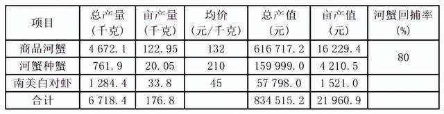 河蟹池塘套养南美白对虾生态养殖技术