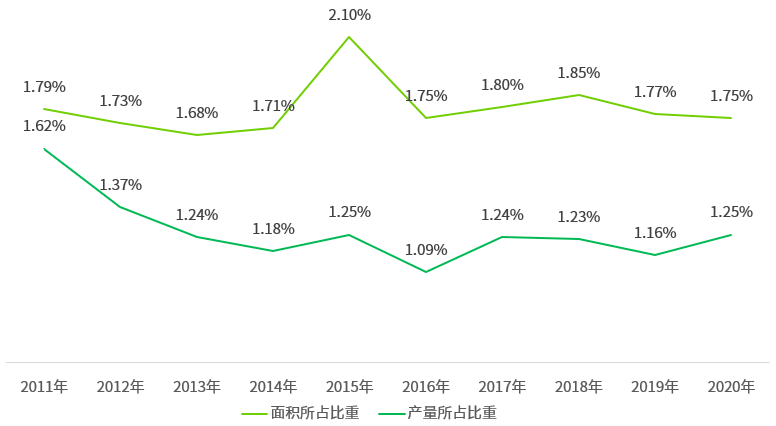 2023年番木瓜行业现状分析：番木瓜行业产量所占比重下降至1.25%