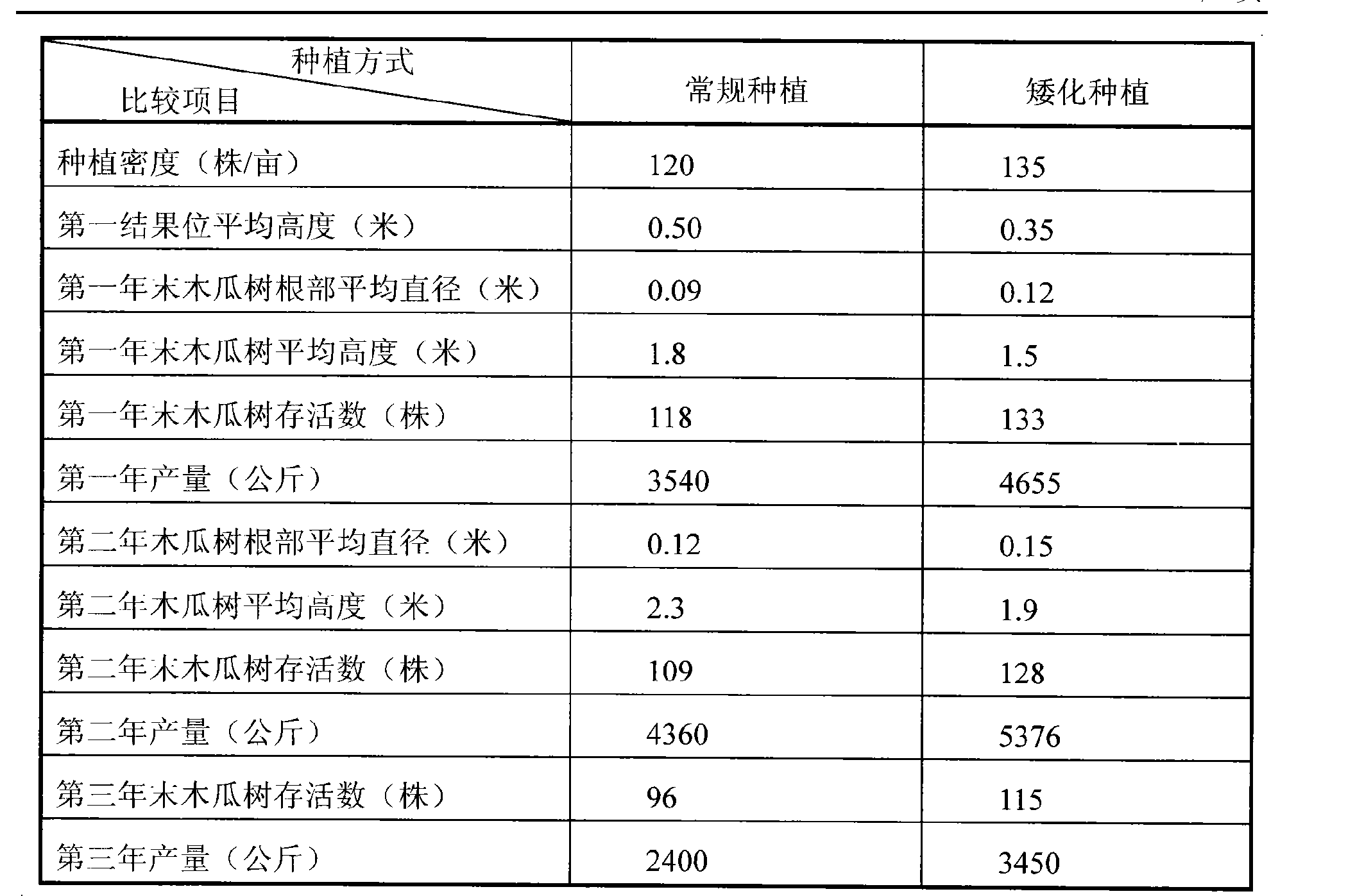 CN102349402A_一种番木瓜矮化种植的方法失效