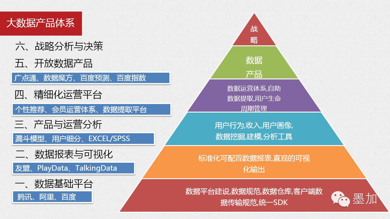 如何构建大数据层级体系，看这一文章就够了