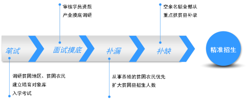 依托新职农水产专业学历教育平台助力精准扶贫出成效