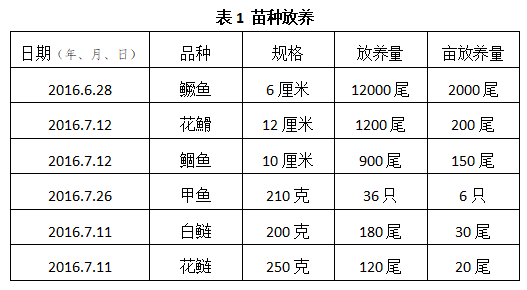 鳊鱼养殖新技术视频_魟鱼养殖技术视频_鮰鱼养殖技术视频