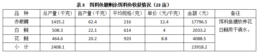 鳊鱼养殖新技术视频_魟鱼养殖技术视频_鮰鱼养殖技术视频