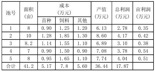 湖北罗氏虾养殖技术_湖北罗氏虾养殖基地_罗氏虾养殖厂