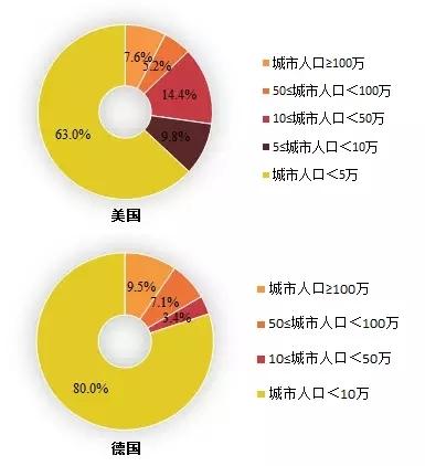 美国、德国城市及人口分布统计