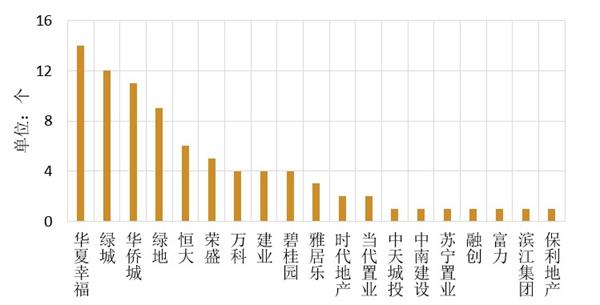 国内房企主导特色小镇的落地案例数量