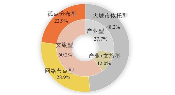 房企主导特色小镇的区位分布与产业类型