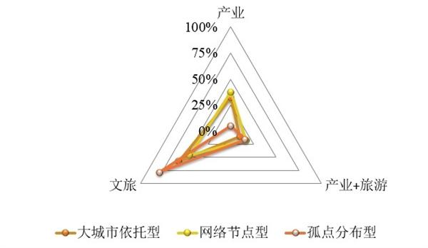 房企主导特色小镇的区位及产业类型的交叉分析