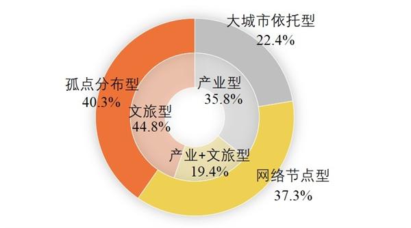 国外知名小镇的区位分布与产业类型