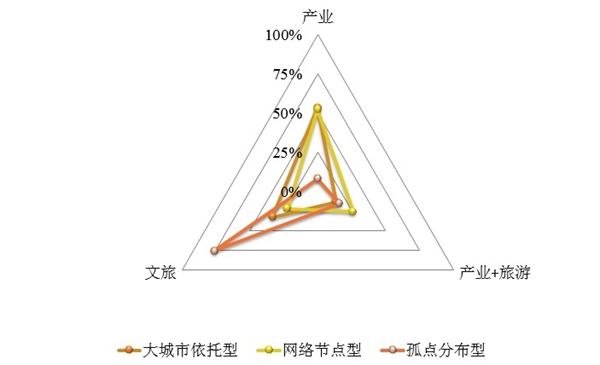 国外知名小镇区位及产业类型的交叉分析