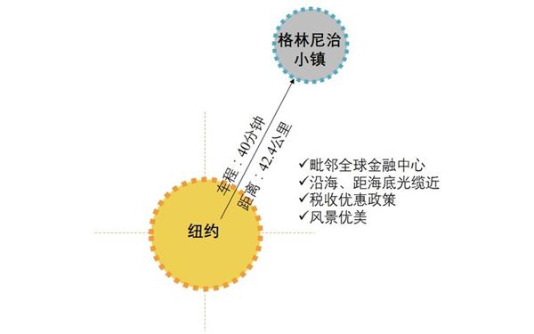 美国格林尼治基金小镇区位图