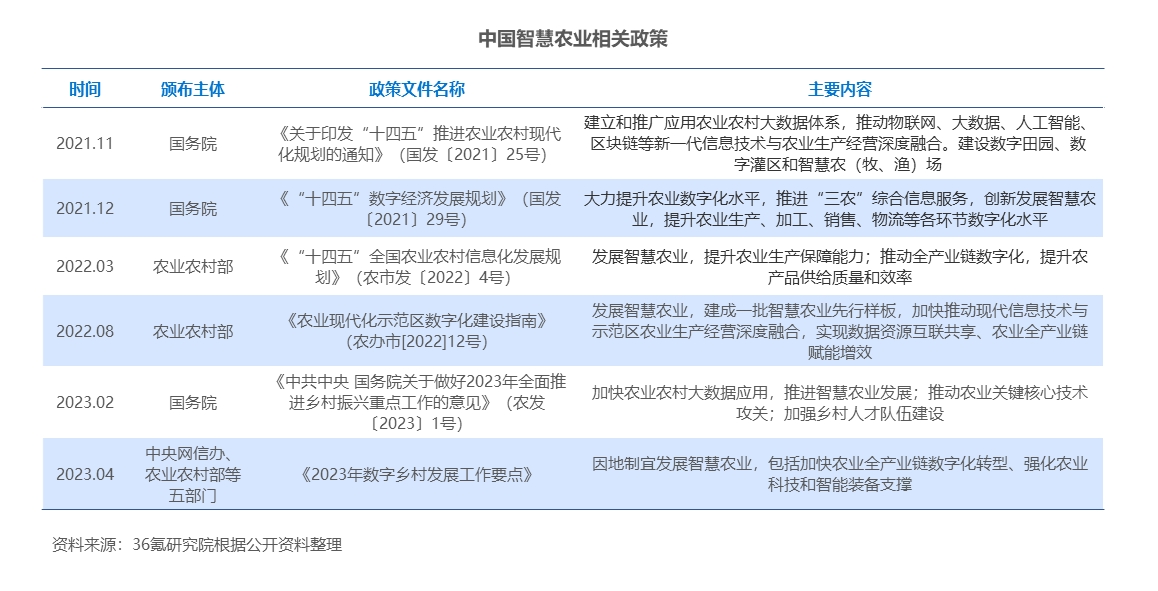 36氪研究院 | 2023年中国智慧农业行业洞察报告