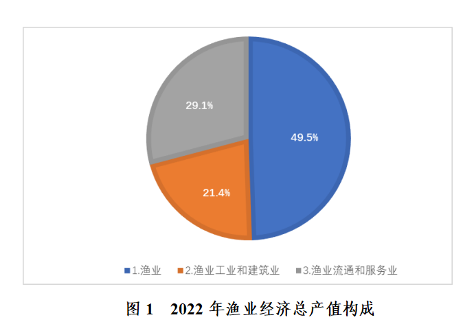 2022年全国渔业经济统计公报