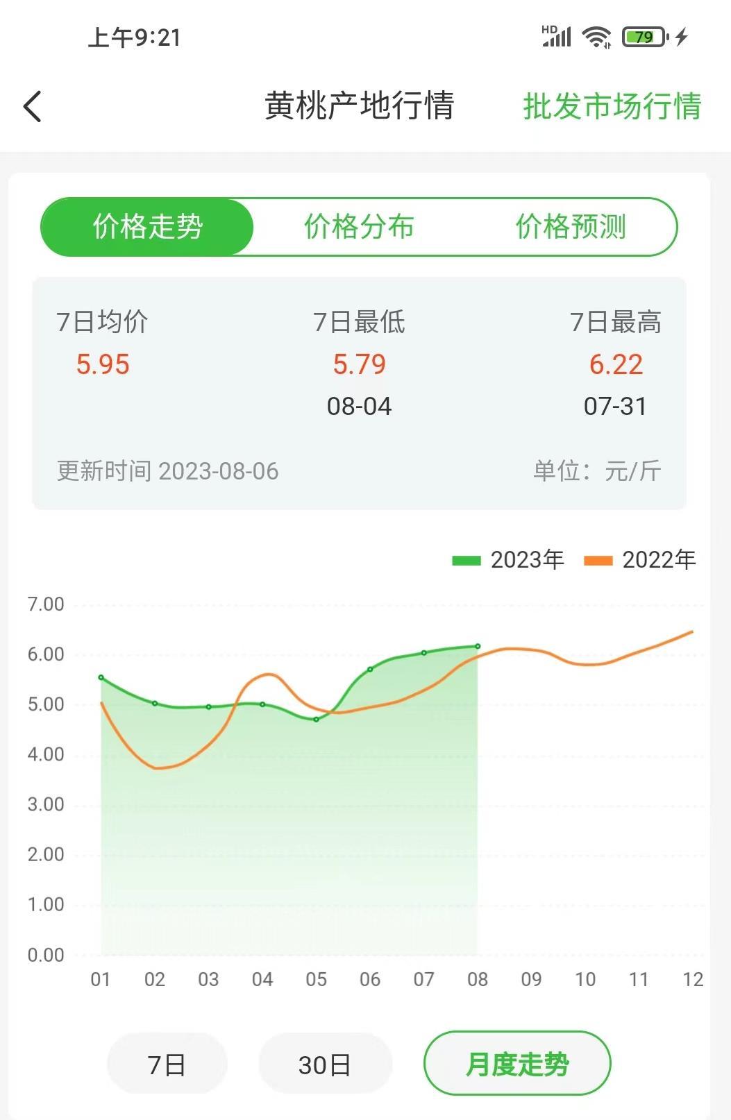 黄桃丰收量价齐升 上市公司助力延伸产业链