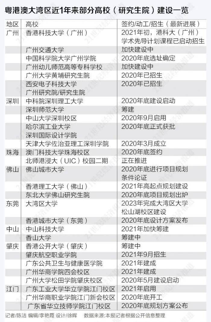 广东正在疯狂建大学！深圳筹建6所新大学！大湾区30所高校建设中……