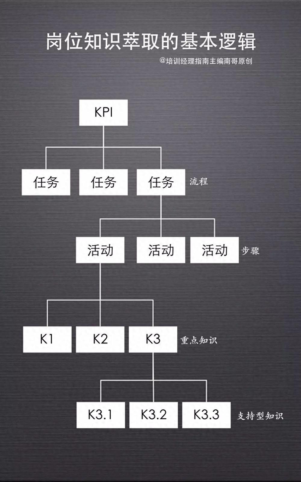 岗位经验内化：三大方法论的应用场景优缺点分析