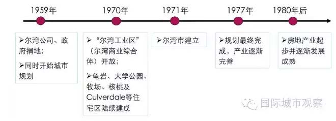 从农场到极具吸引力的中型城市 ——美国尔湾市产城融合发展的经验