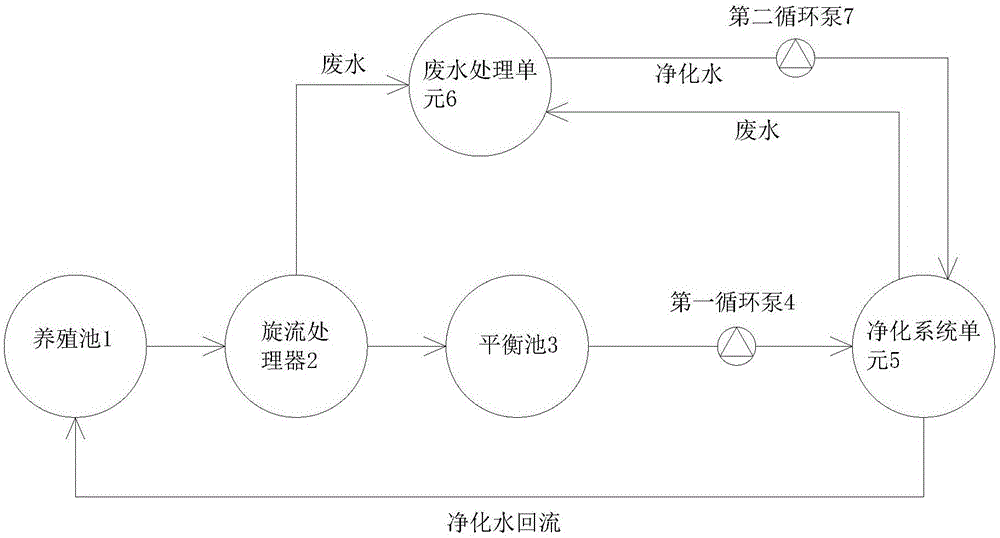 一种环保型工厂化循环水养殖技术及系统的制作方法