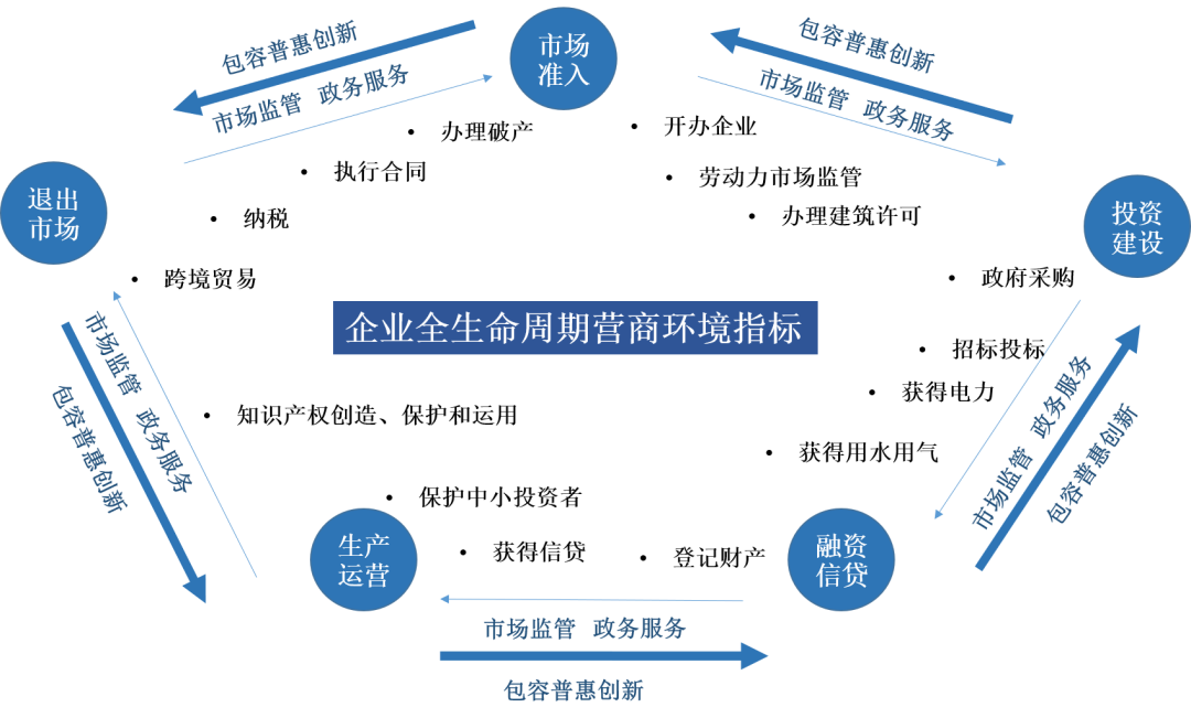 优质高效的营商环境_优质营商环境建设经验_优质营商环境经济发展