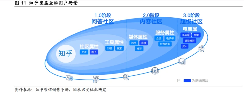 知乎发展战略及经营亮点分析