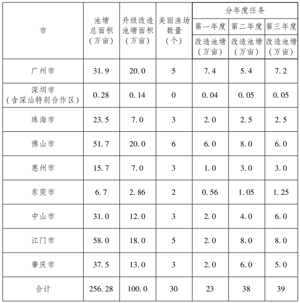 广东省人民政府办公厅关于转发省农业农村厅珠三角百万亩养殖池塘升级改造绿色发展三年