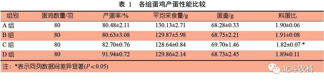 日粮中添加紫花苜蓿对蛋鸡产蛋性能的研究表明可改善料蛋比，促进经济效益