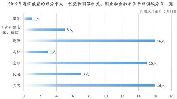 巡视、“拔伞”、“猎狐”……回顾2019反腐成绩单