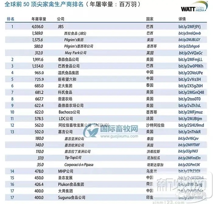 WATT公布全球禽业50强 ...