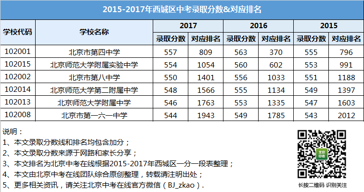 你考入西城优质高中的概率有多大？看这些数据就知道