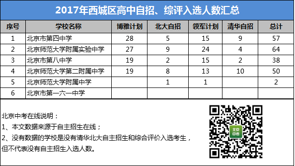 2017年西城高中自招、综评入选人数汇总