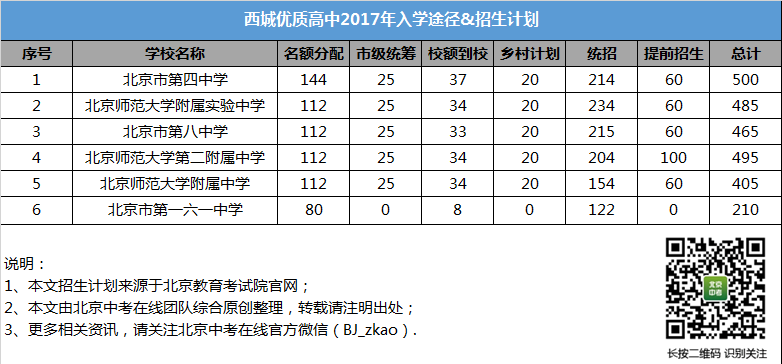 西城优质高中2017入学途径&招生计划